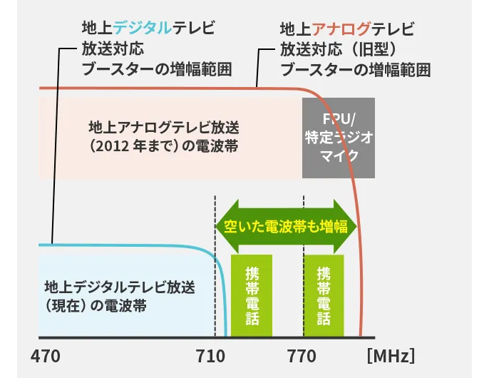 電波増幅図